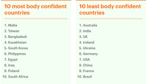 World's most body confident countries 