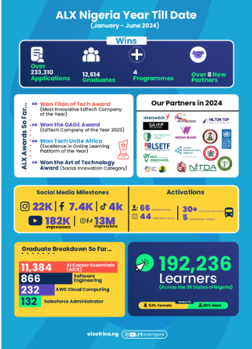 ALX Nigeria moves over 12,000 Youths closer to jobs in Six Months, Demonstrating Inclusivity and Social Impact