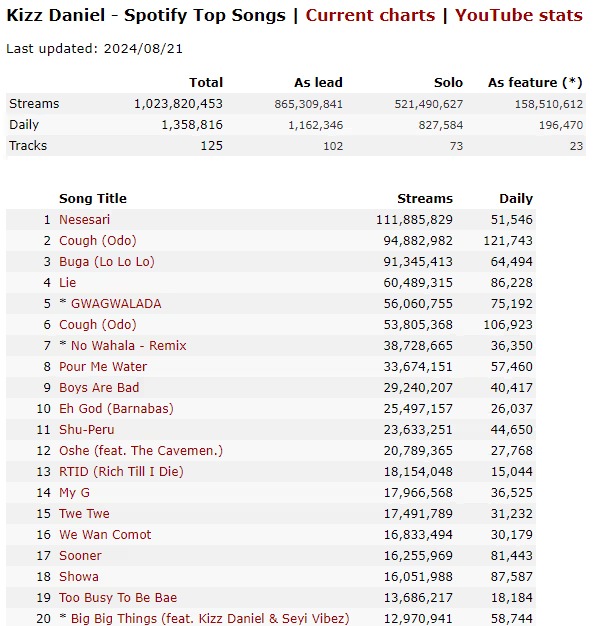 Kizz Daniel surpasses 1 billion streams on Spotify across all credits