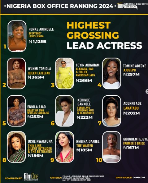 Top THREE highest grossing lead actresses in 2024
