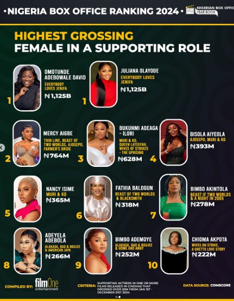 Top THREE highest grossing lead actresses in 2024