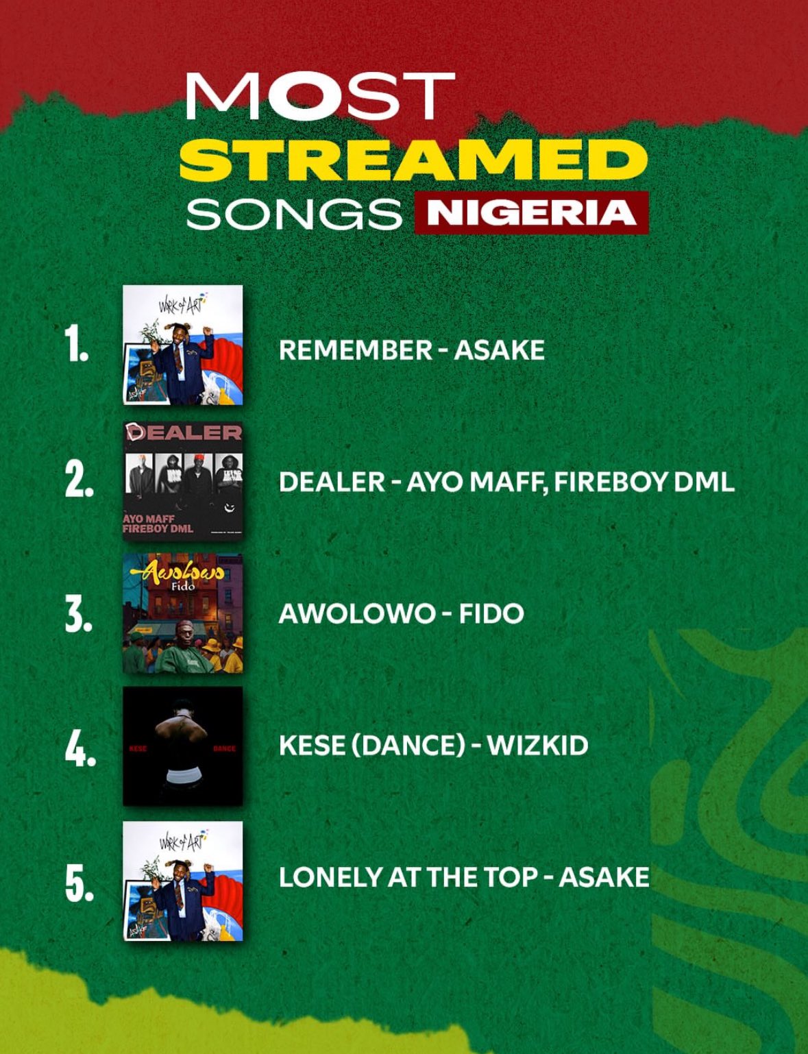 Asake's Remember becomes Spotify's most streamed song